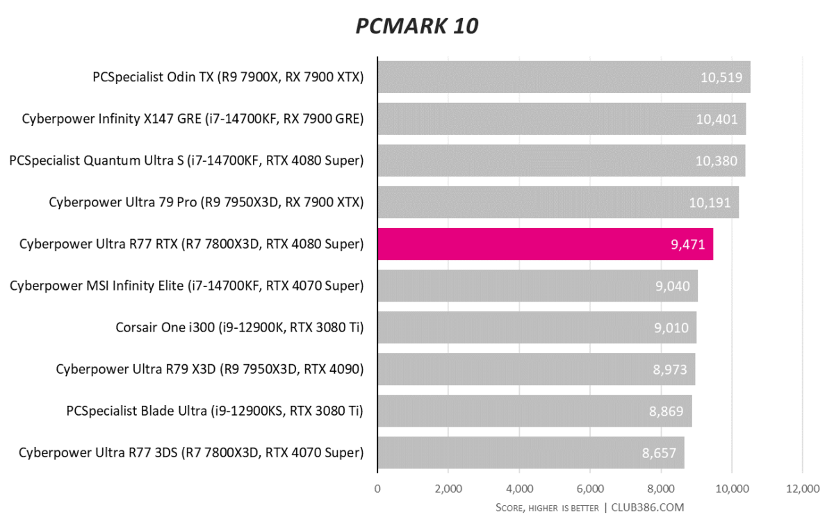 CyberpowerPC UK Ultra R77 RTX reaches 9,471 in PCMark 10 tests.