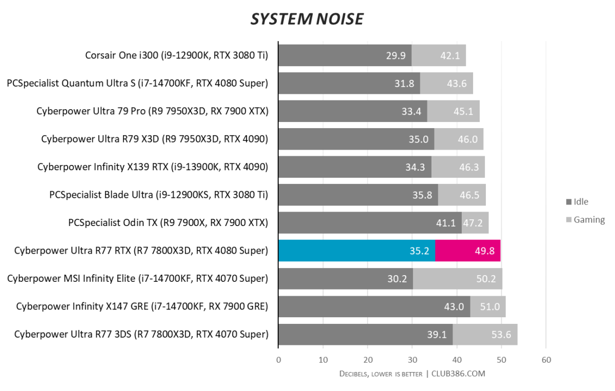 CyberpowerPC UK Ultra R77 RTX idles at 35.2dB and gets as loud as 49.8dB in games.