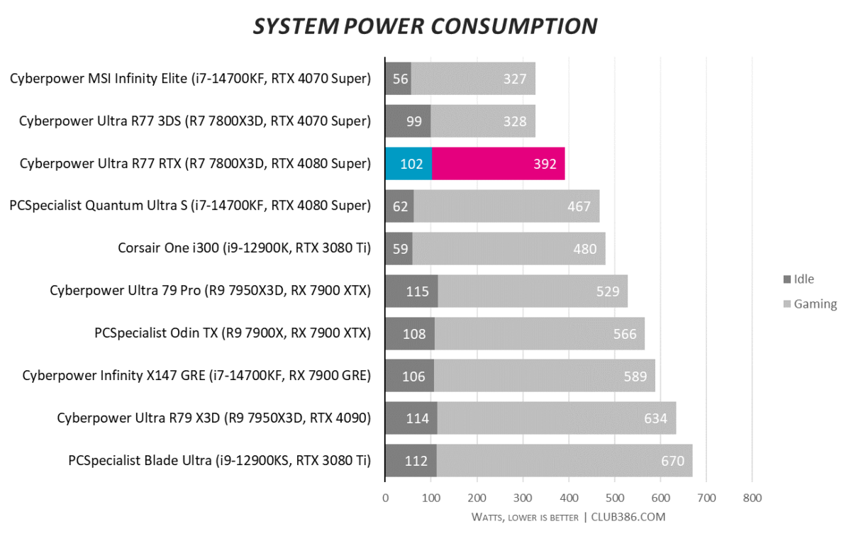 CyberpowerPC UK Ultra R77 RTX consumes roughly 102W when idle and 392W when under load.