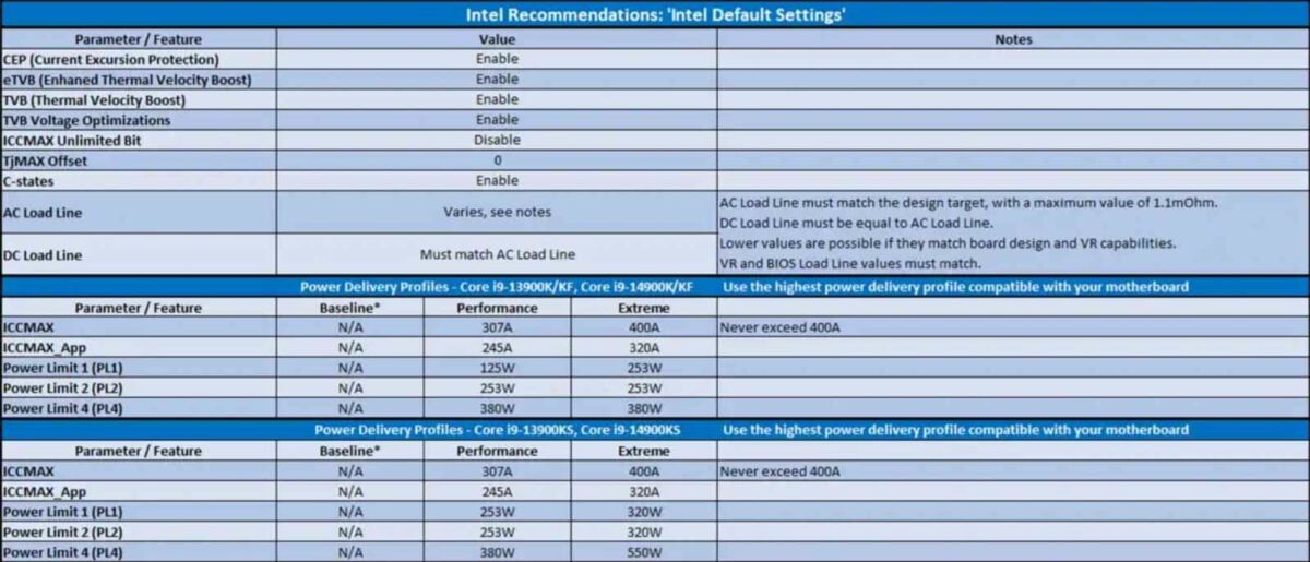 Intel Default Settings profiles in a table.