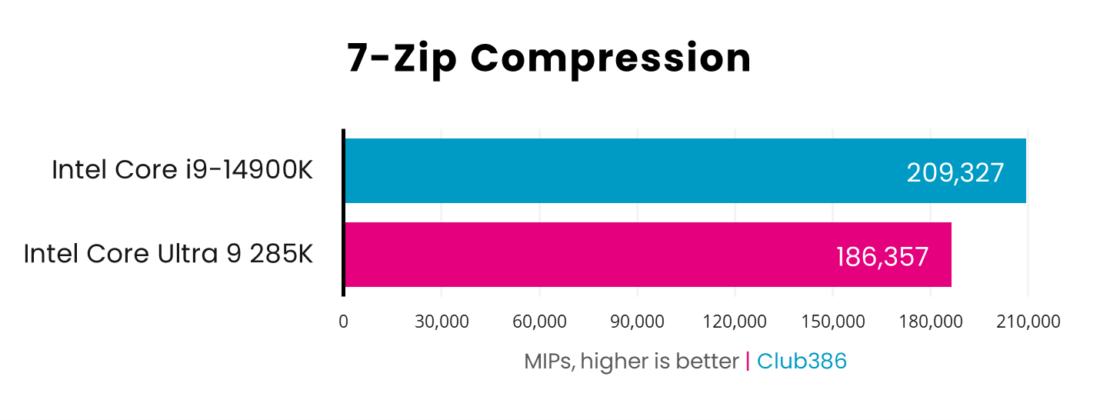 Intel Core Ultra 9 285k Vs Intel Core I9 14900k Club386 Intel Core Ultra 9 285k Vs Intel Core I9 14900k Club386