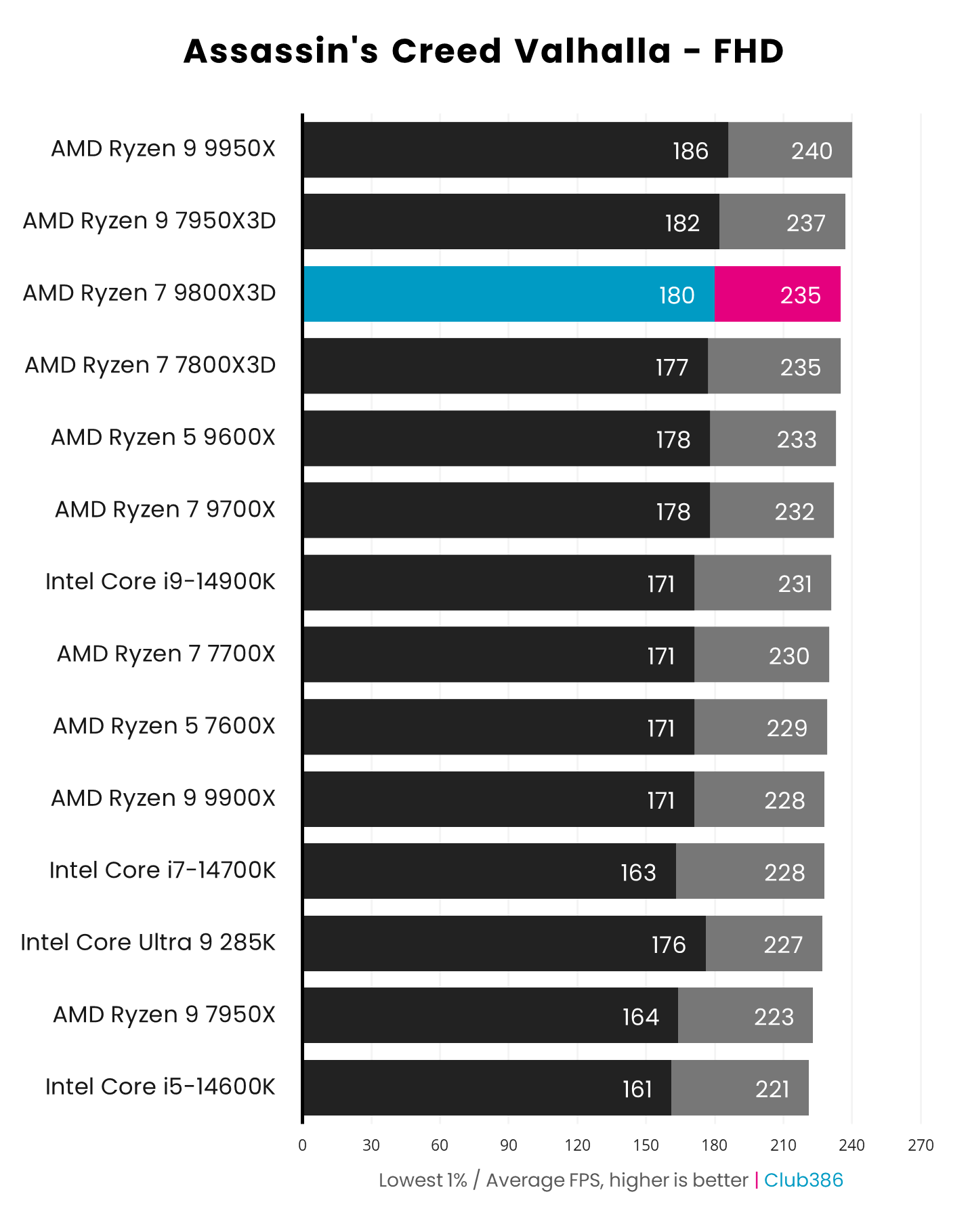 AMD Ryzen 7 9800X3D Review