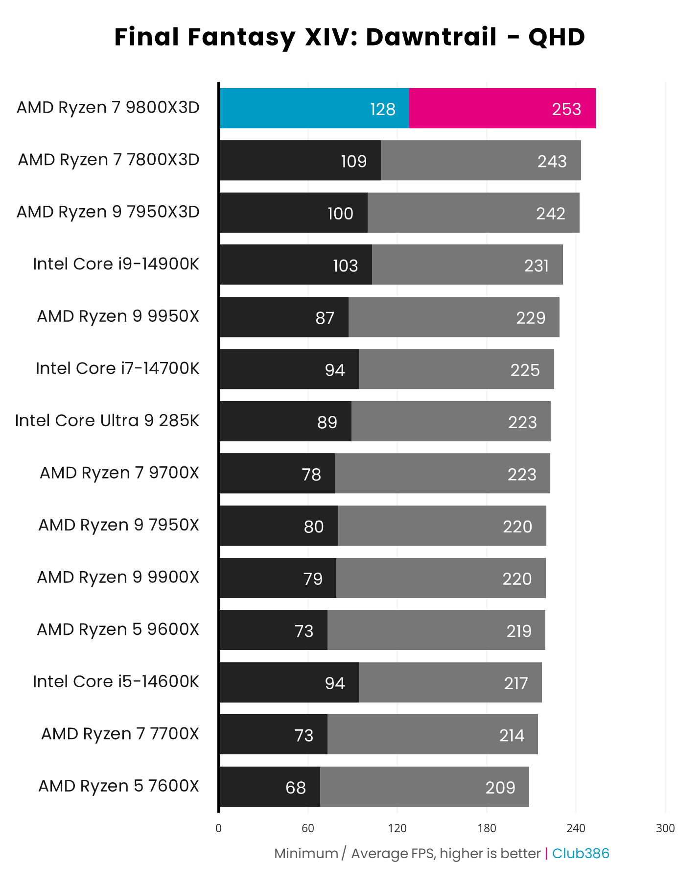 AMD Ryzen 7 9800X3D Review
