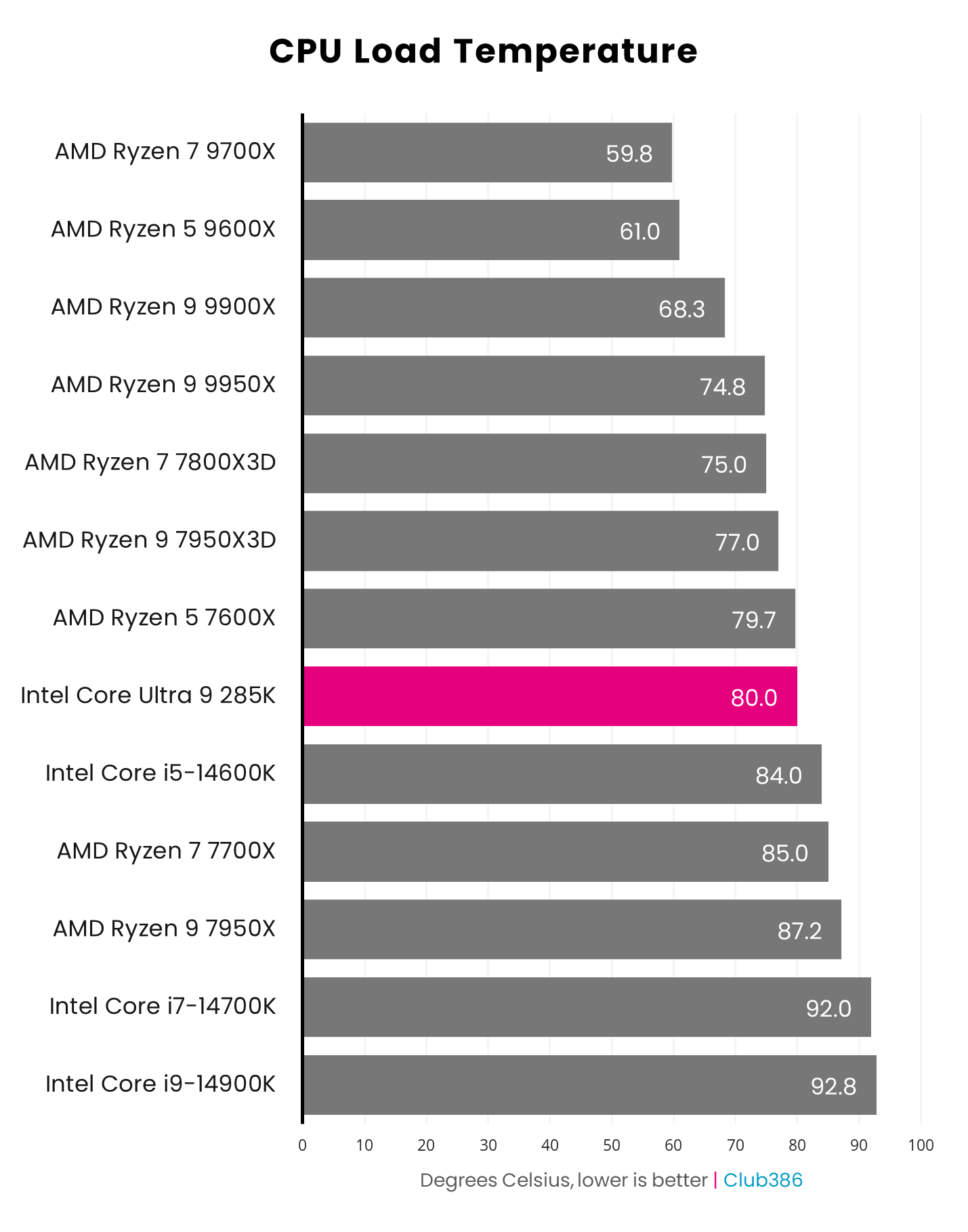 Core Ultra 9 285K (3.7(5.5)/3.2(4.6)GHz / 24(8+16)コア 24