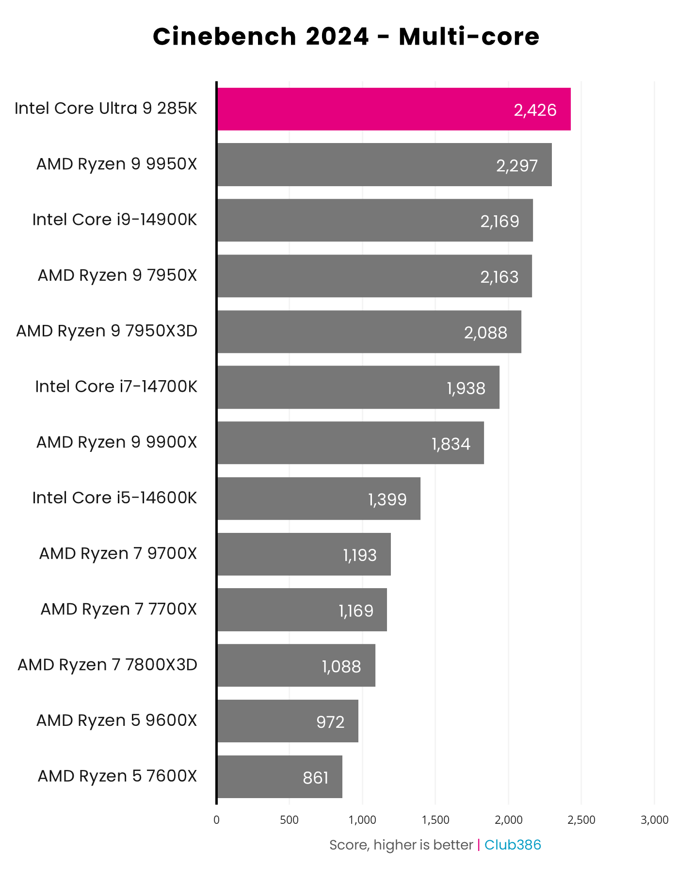 Intel Core Ultra 9 285K Review | PCMag