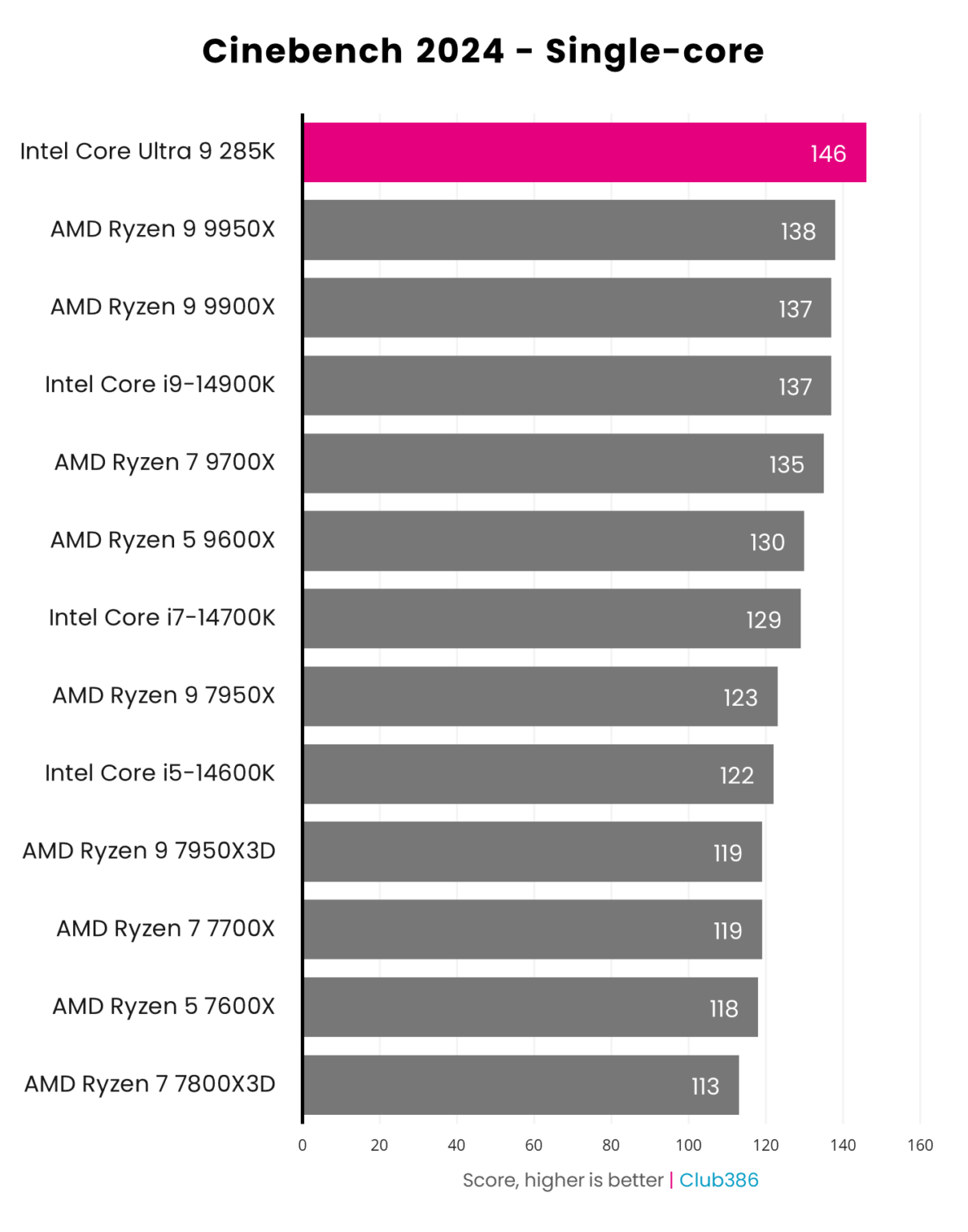 Intel Core Ultra 9 285K review: new design, old performance | Club386