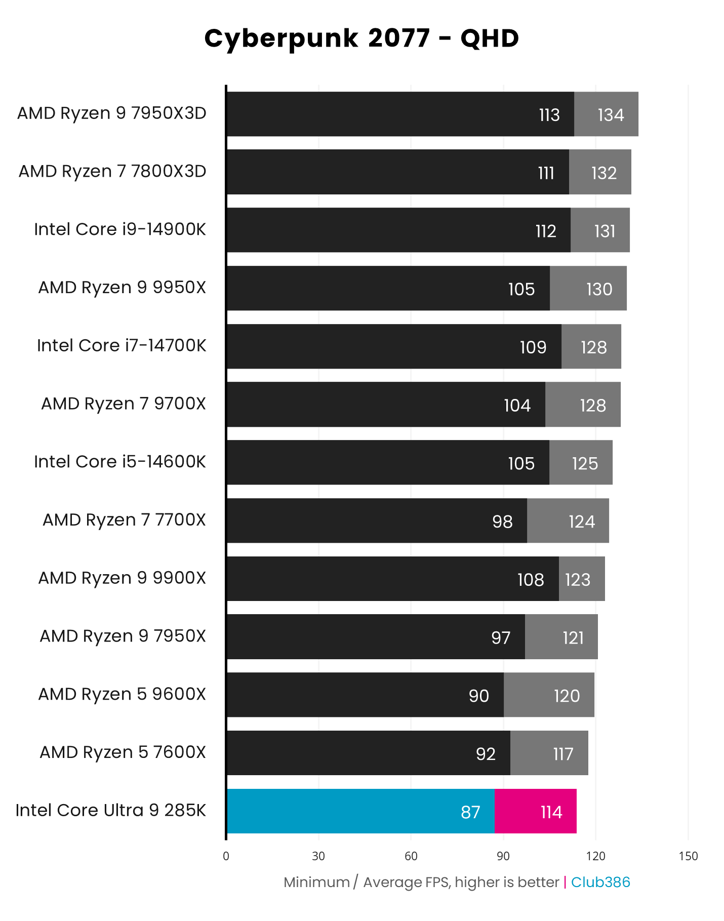 Intel Core Ultra 9 285K review: new design, old performance Intel Core Ultra 9 285K review: new design, old performance