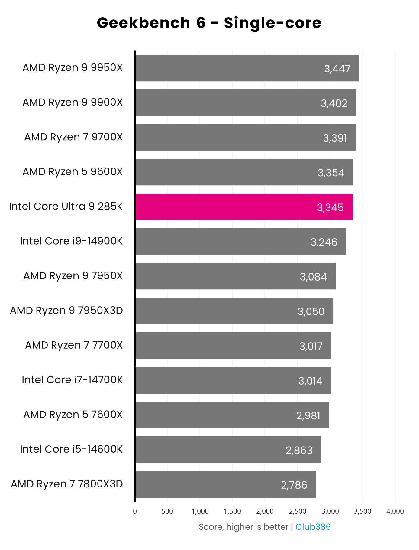 Intel Core Ultra 9 285K review: new design, old performance Intel Core Ultra 9 285K review: new design, old performance