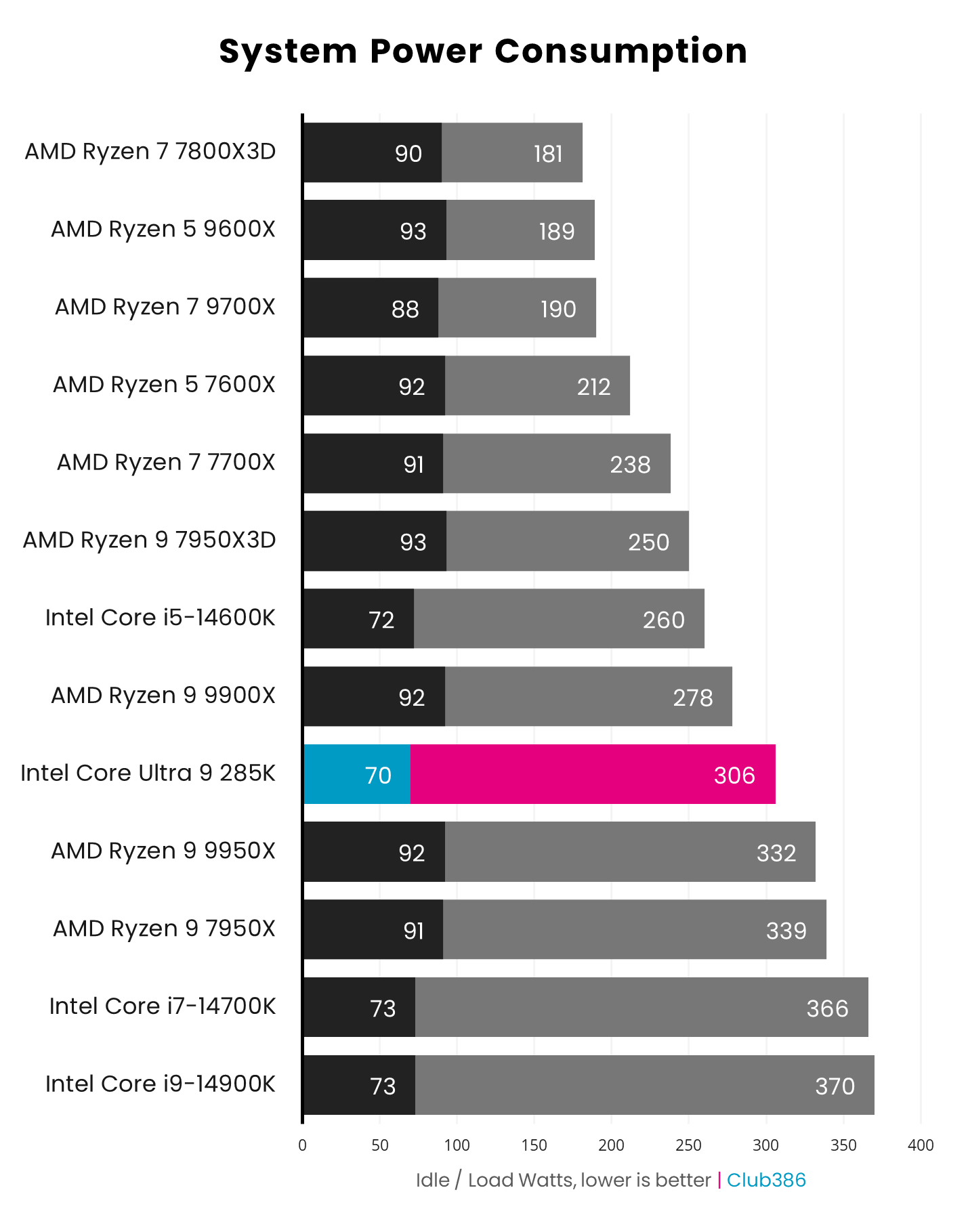 CPU Intel Core Ultra 9 285K Intel Core Ultra 9 285K - Review 2024 - PCMag Middle East