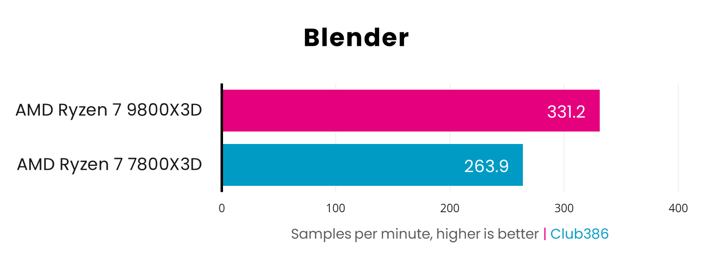 AMD Ryzen 7 9800X3D vs. Ryzen 7 7800X3D