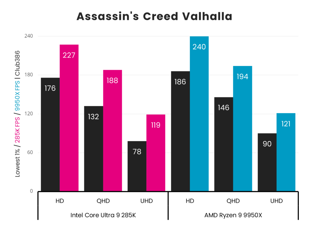 Intel Core Ultra 9 285k Vs Amd Ryzen 9 9950x Club386 Intel Core Ultra 9 285k Vs Amd Ryzen 9 9950x Club386