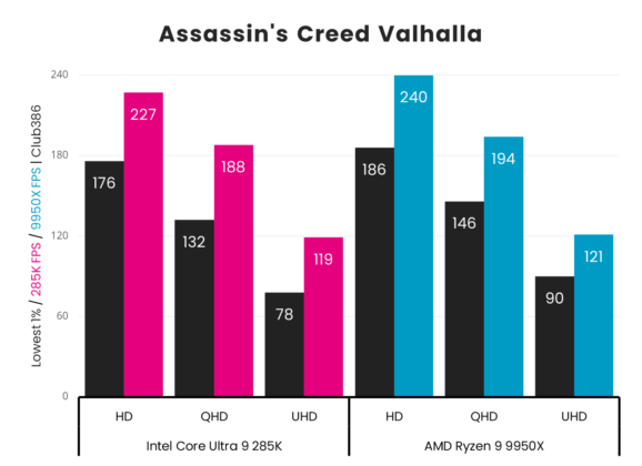 Intel Core Ultra 9 285K vs. AMD Ryzen 9 9950X | Club386