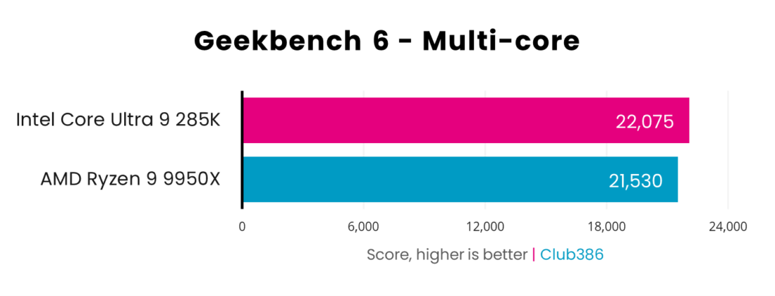 Intel Core Ultra 9 285K vs. AMD Ryzen 9 9950X | Club386