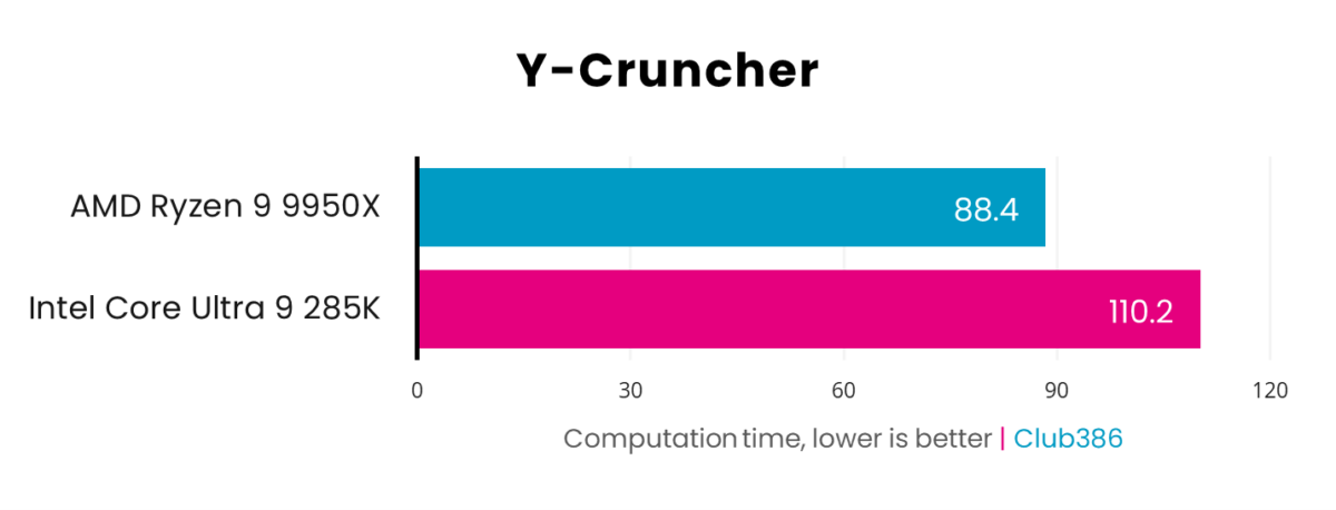 Intel Core Ultra 9 285k Vs Amd Ryzen 9 9950x Club386 Intel Core Ultra 9 285k Vs Amd Ryzen 9 9950x Club386
