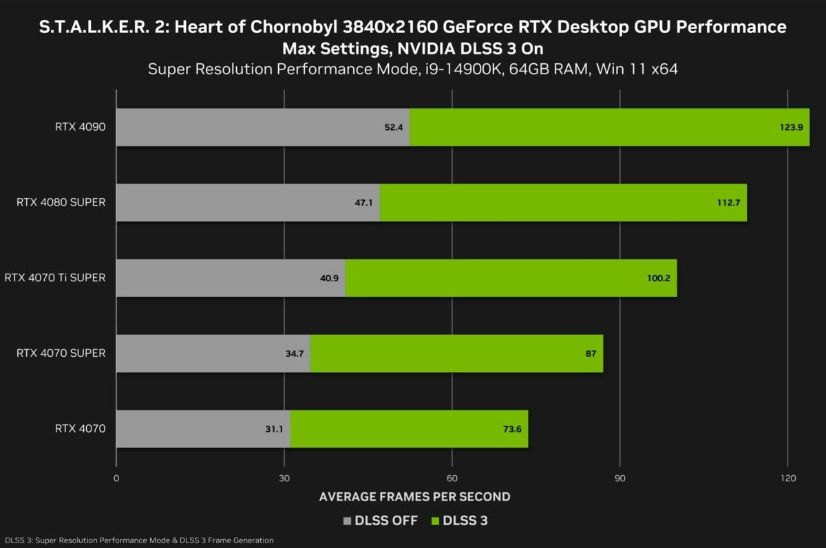 Nvidia STALKER 2 testing.