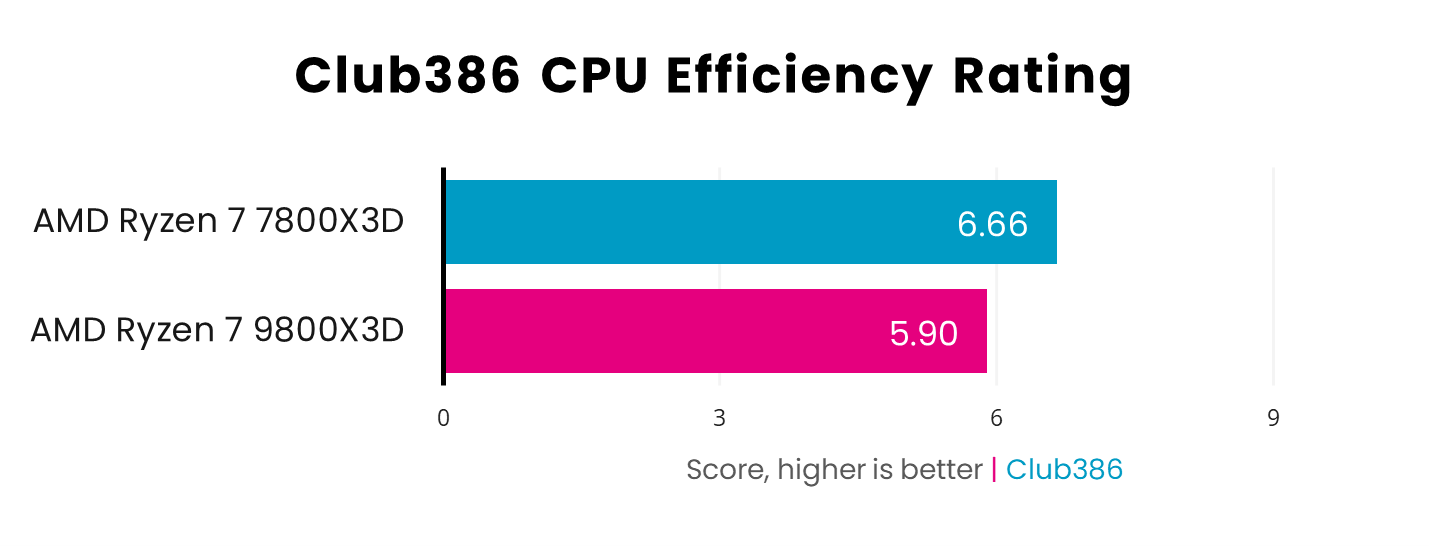 AMD Ryzen 7 9800X3D vs. Ryzen 7 7800X3D AMD Ryzen 7 9800X3D vs. Ryzen 7 7800X3D