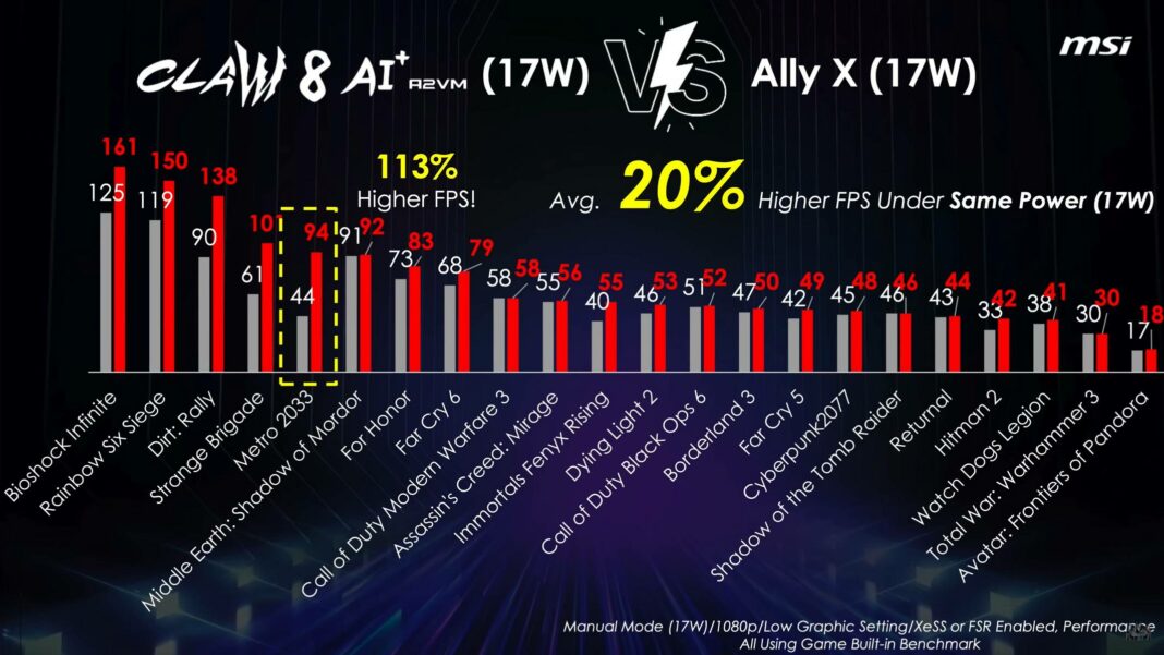 MSI Claw 8 AI+ beats Asus ROG Ally X frame rates by up to 113% | Club386