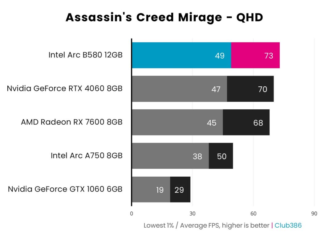 Intel Arc B580 Limited Edition review: it's a kind of magic | Club386