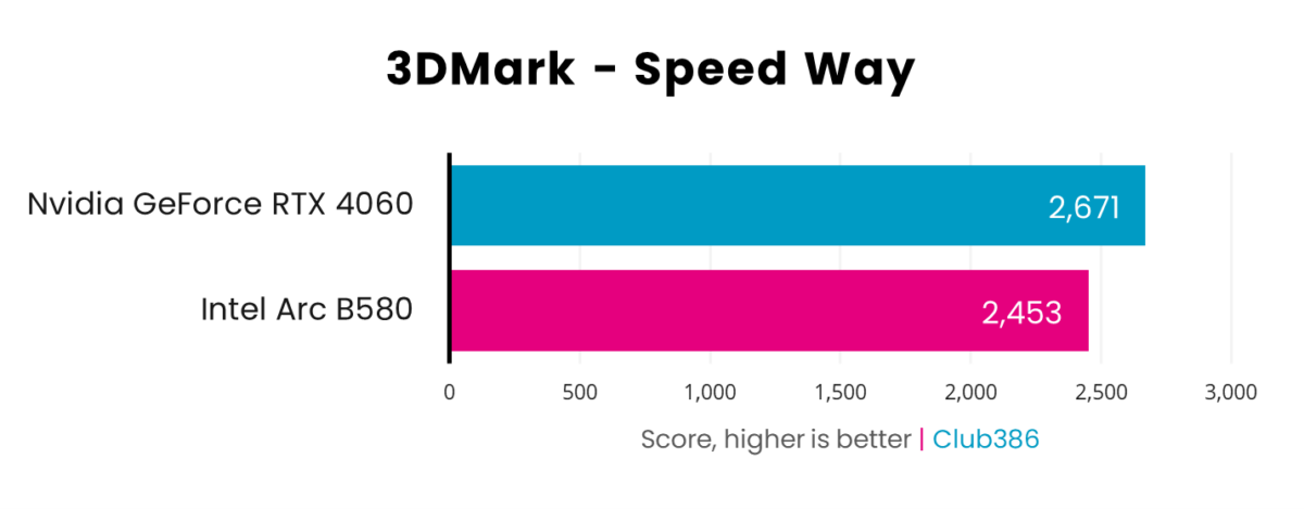 Nvidia GeForce RTX 4060 scores 2,671 in 3DMark Speed Way tests, dominating Intel Arc B580 with 2,453.