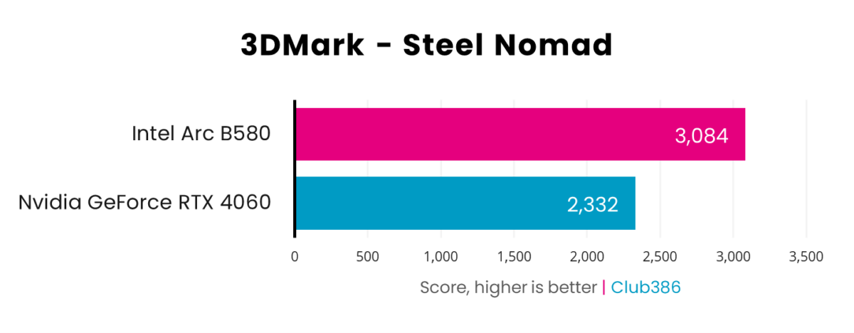 Intel Arc B580 wins in 3DMark Steel Nomad benchmarks, scoring 3,084 compared to Nvidia GeForce RTX 4060 with 2,332.