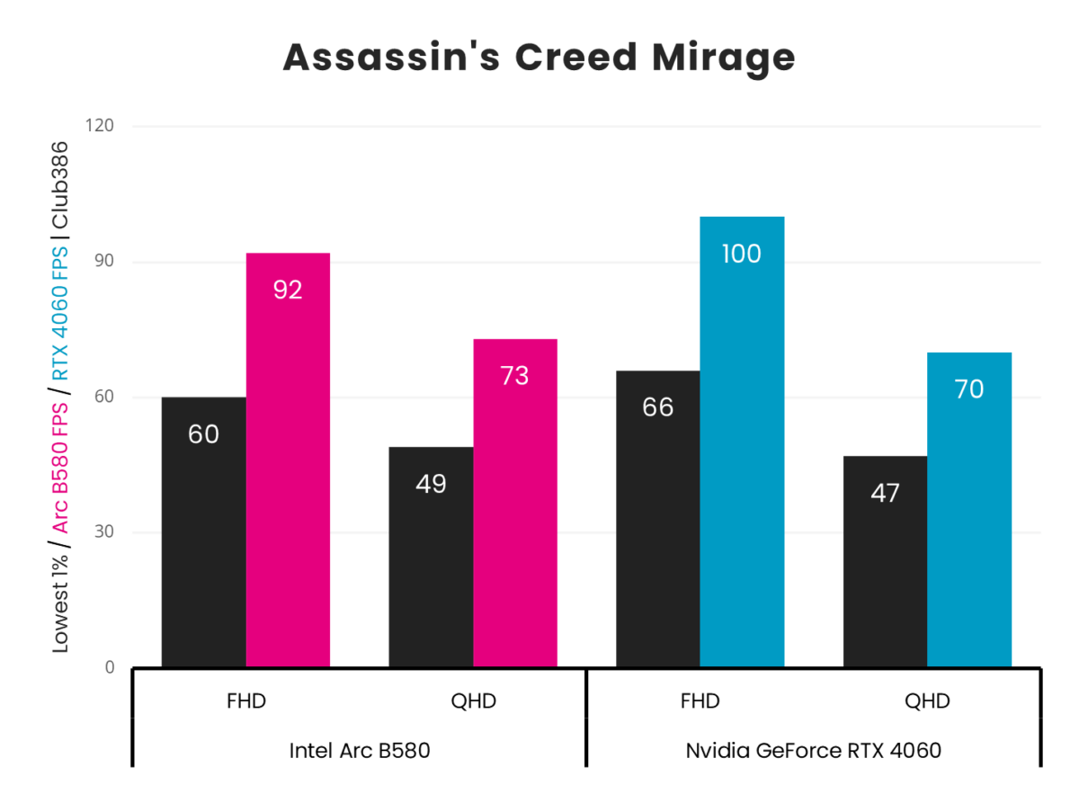 Intel Arc B580 vs. Nvidia GeForce RTX 4060 Assassin's Creed Mirage frame rates.