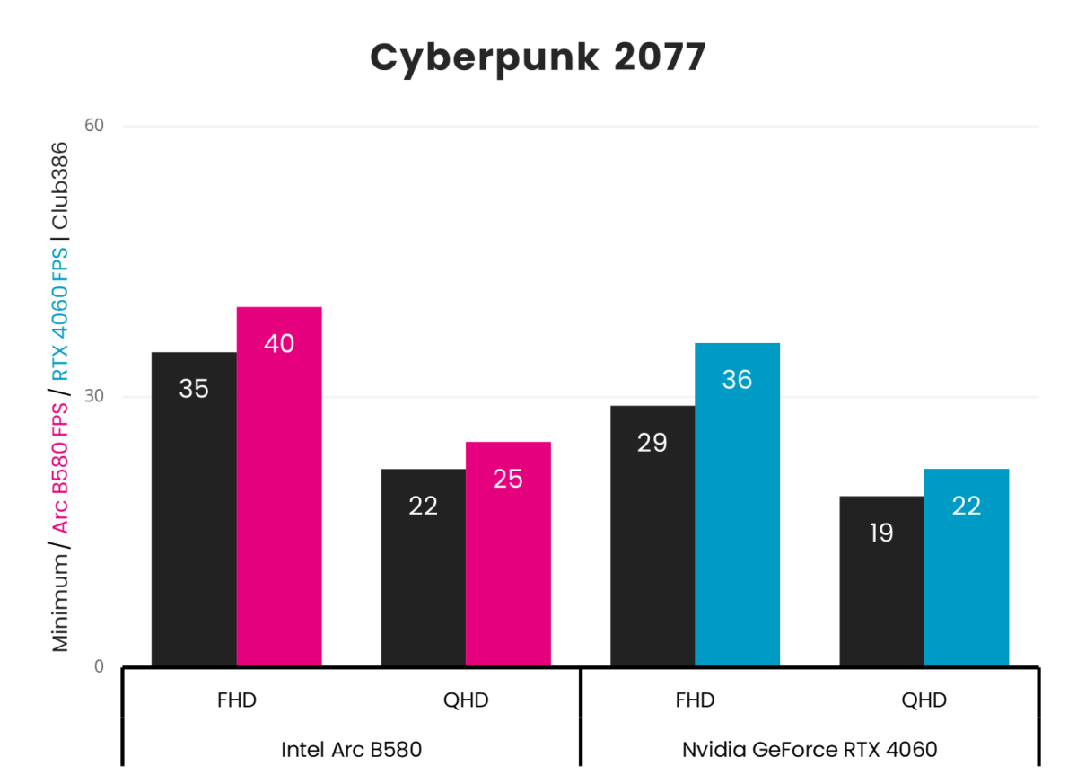 Intel Arc B580 vs. Nvidia GeForce RTX 4060 Cyberpunk 2077 frame rates.