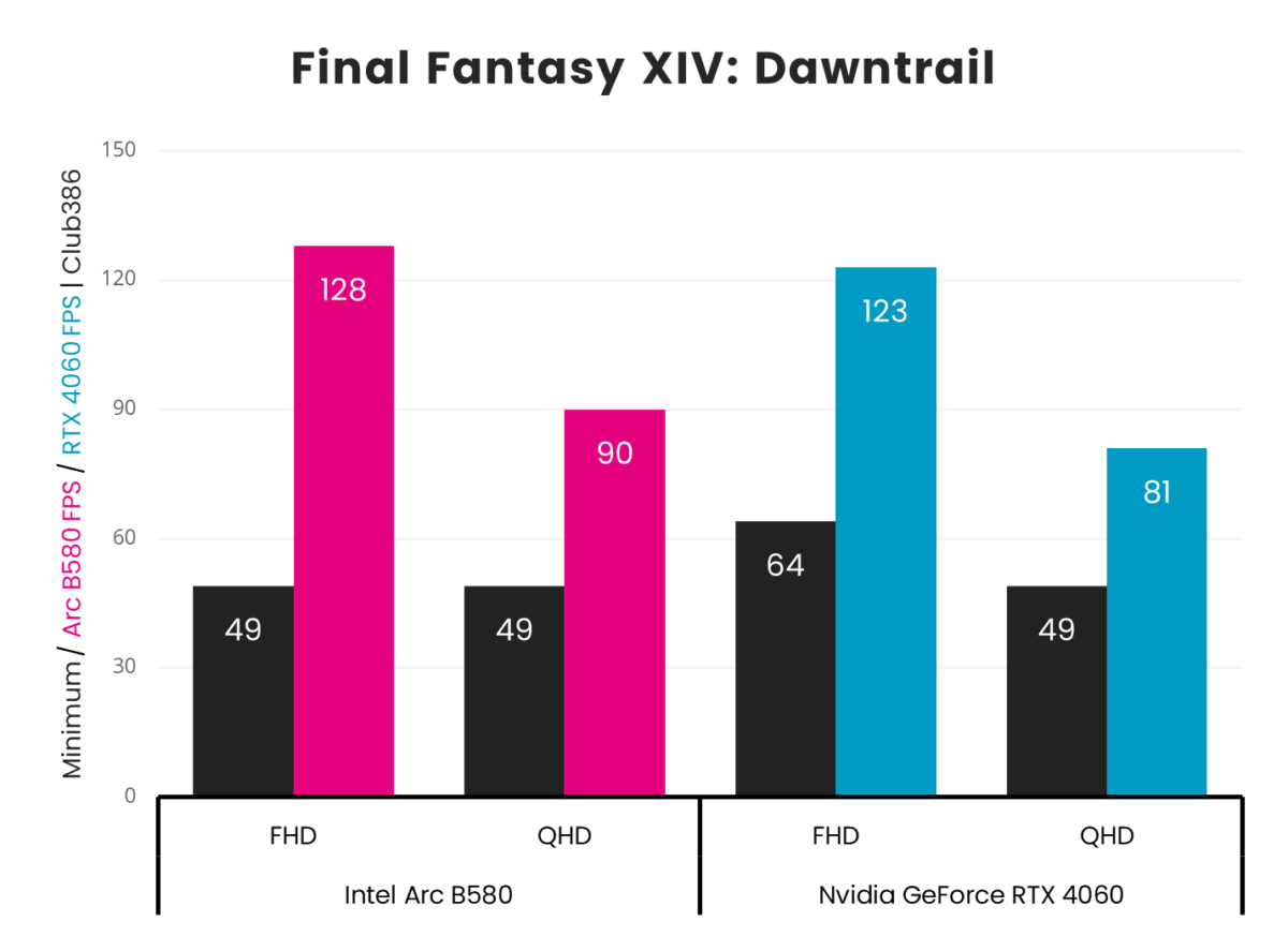 Intel Arc B580 vs. Nvidia GeForce RTX 4060 Final Fantasy XIV: Dawntrail frame rates.