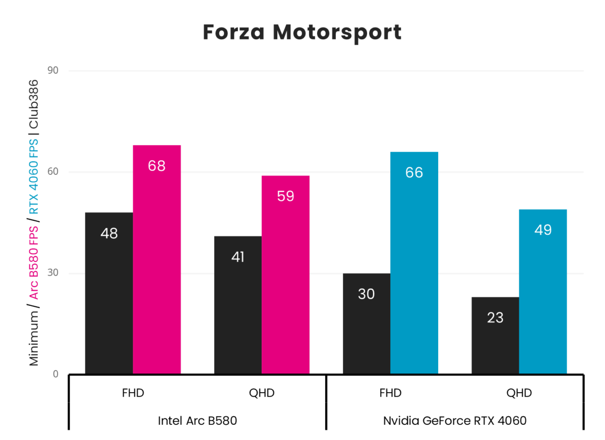 Intel Arc B580 vs. Nvidia GeForce RTX 4060 Forza Motorsport frame rates.