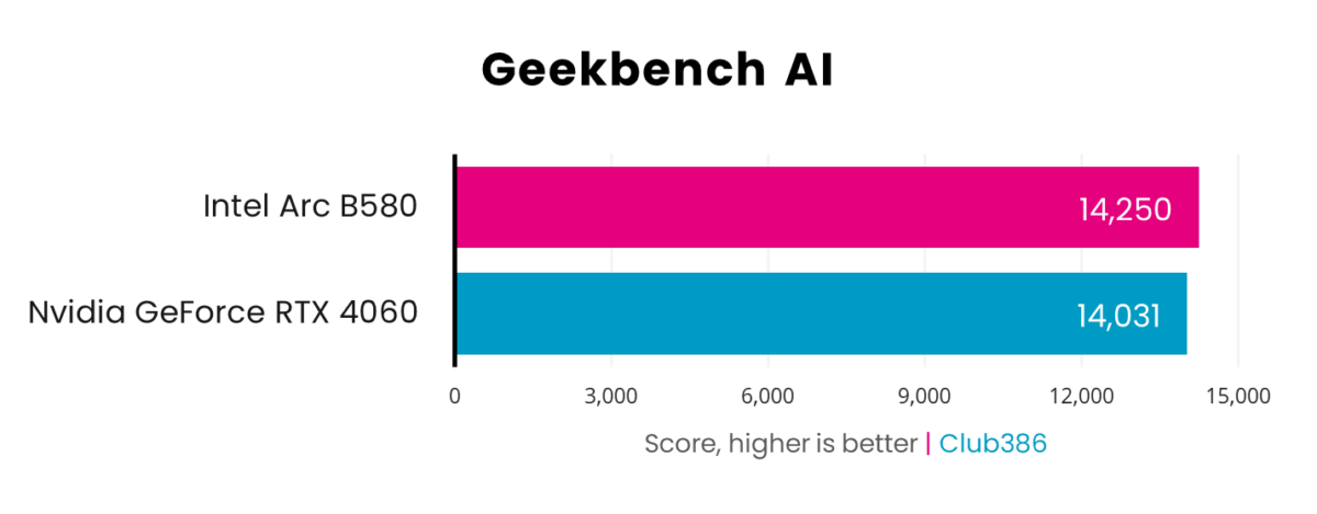 Intel Arc B580 edges victory in Geekbench AI, scoring 14,250 against Nvidia GeForce RTX 4060 with 14,031.