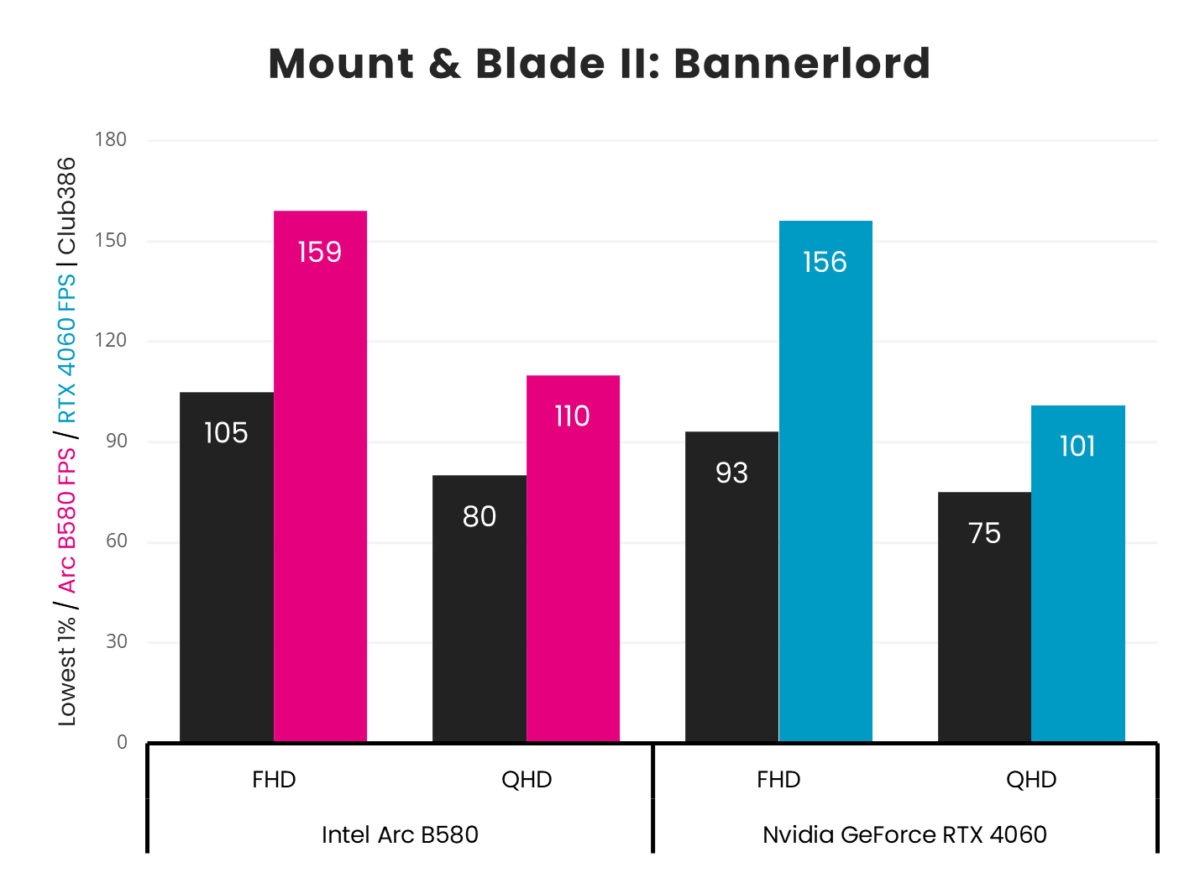 Intel Arc B580 vs. Nvidia GeForce RTX 4060 Mount & Blade II: Bannerlord frame rates.