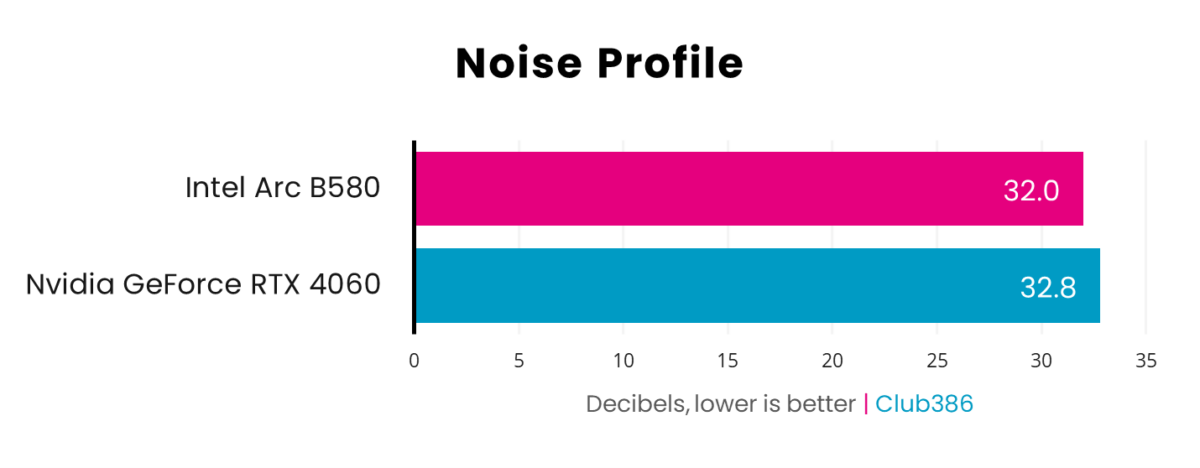 Intel Arc B580 is ever so slightly quieter at 32dBA compared to Nvidia GeForce RTX 4060 at 32.8dBA.