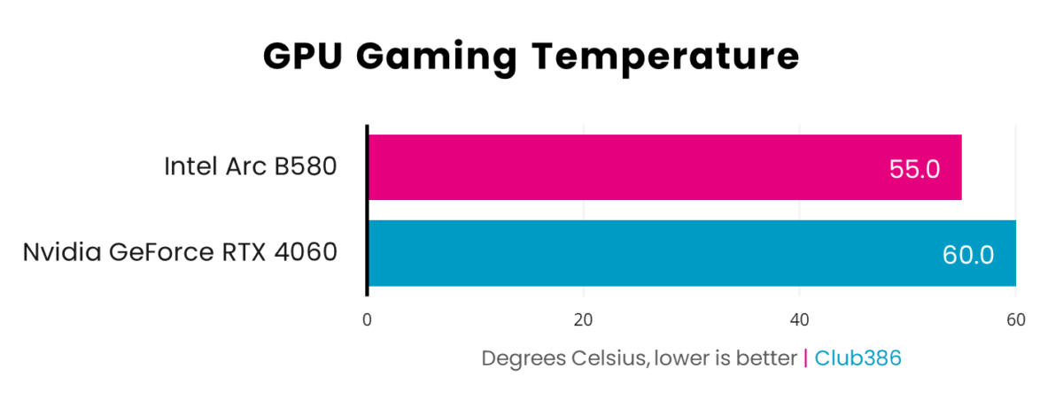 Intel Arc B580 runs cooler at 55°C while Nvidia GeForce RTX 4060 clocks in at 60°C.