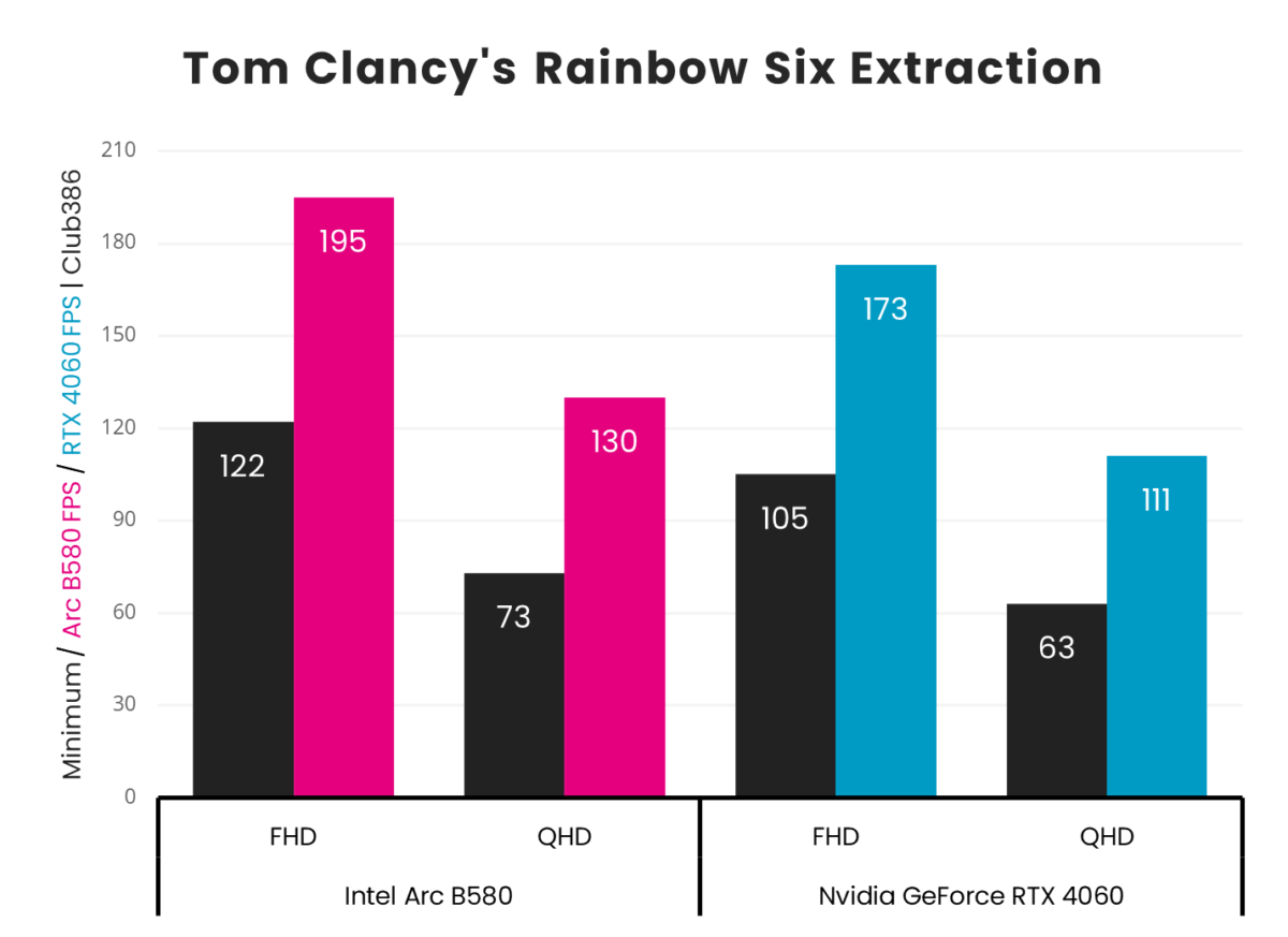 Intel Arc B580 vs. Nvidia GeForce RTX 4060 Tom Clancy's Rainbow Six Extraction frame rates.