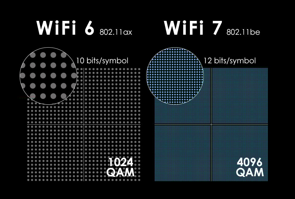 Diagram demonstrating how 1024 QAM functions with WiFi 6 (left) versus 4096 QAM with WiFi 7 (right).