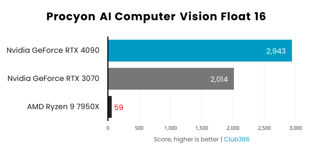 Exploring the AI capabilities of Nvidia GeForce RTX GPUs | Club386