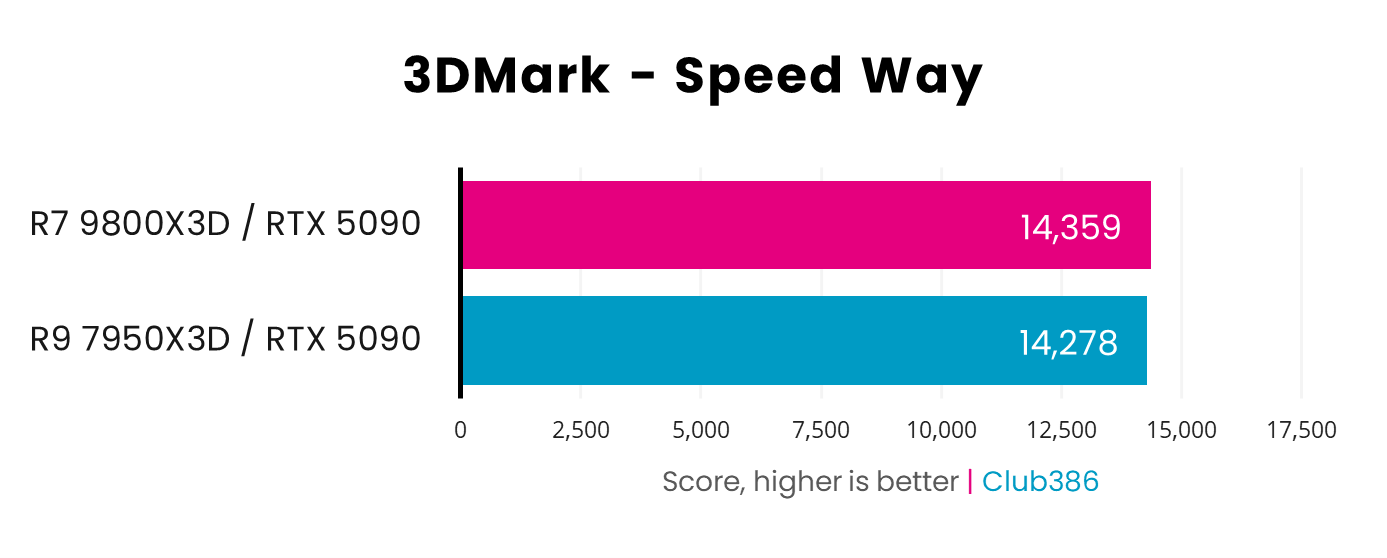 D Vs R Best CPU for Nvidia GeForce RTX 5090 - AMD Ryzen 7 9800X3D vs. Ryzen 9 ...