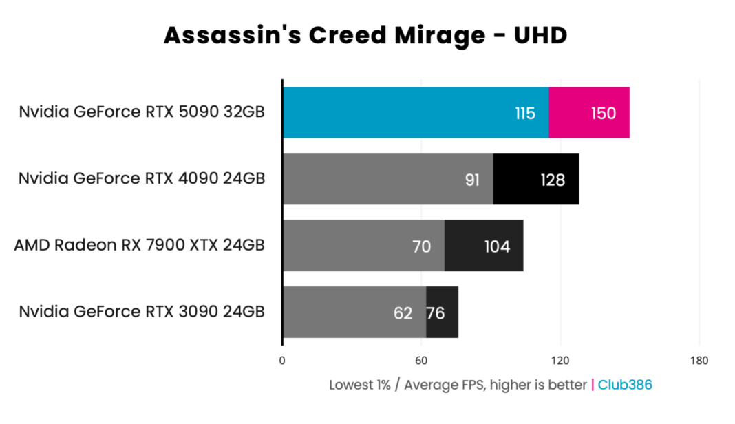 Best GPU 2026 Nvidia And AMD Graphics Cards Tested Club386 Assassins Creed Mirage Uhd 1068x616 
