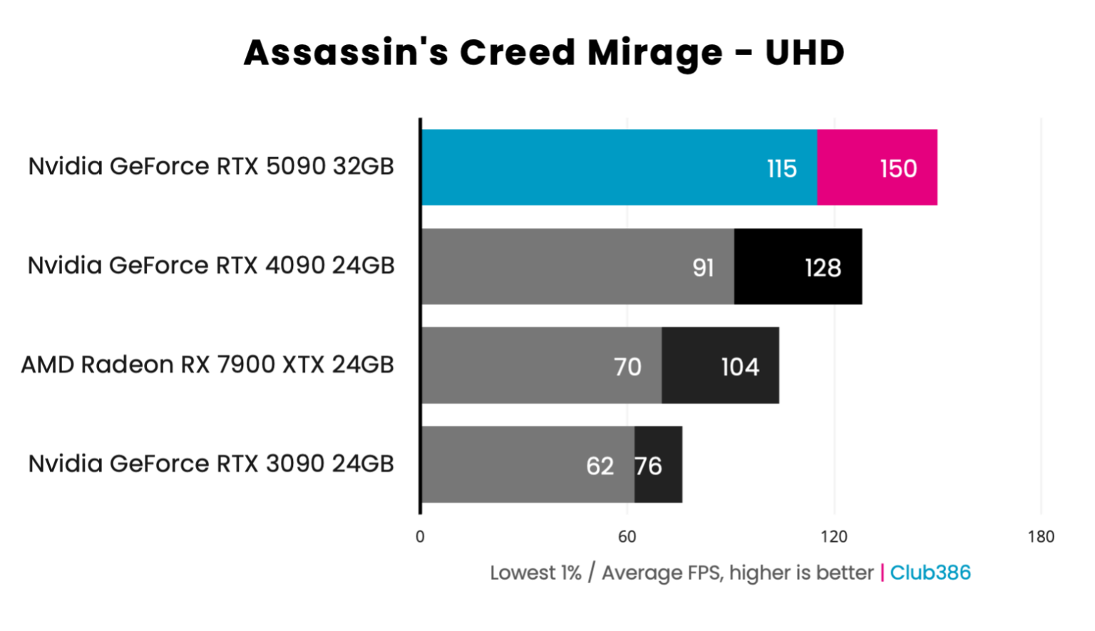 Best GPU 2026 Nvidia And AMD Graphics Cards Tested Club386 Assassins Creed Mirage Uhd 1536x885 
