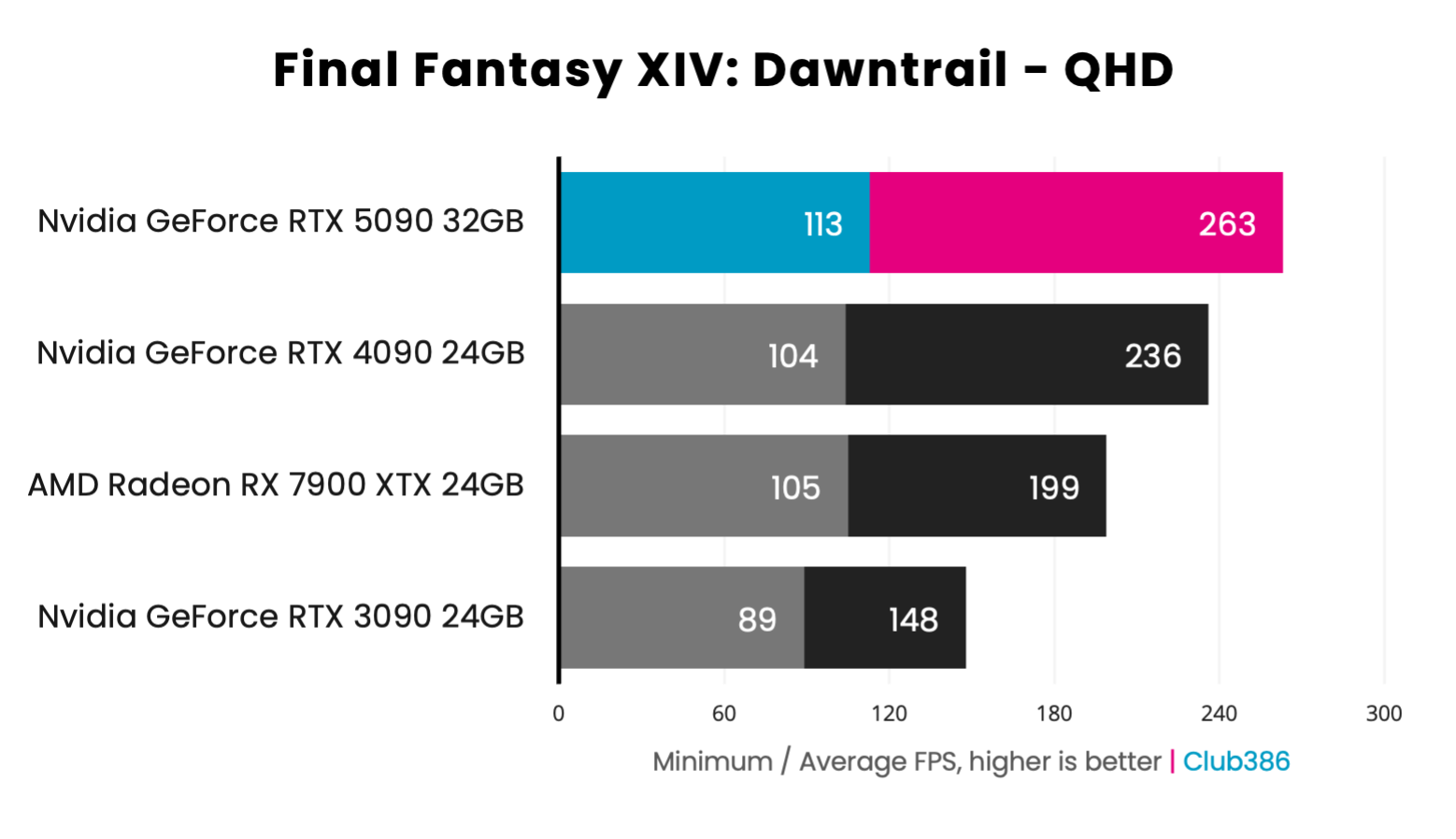Nvidia Geforce RTX 5090 Founders Edition review