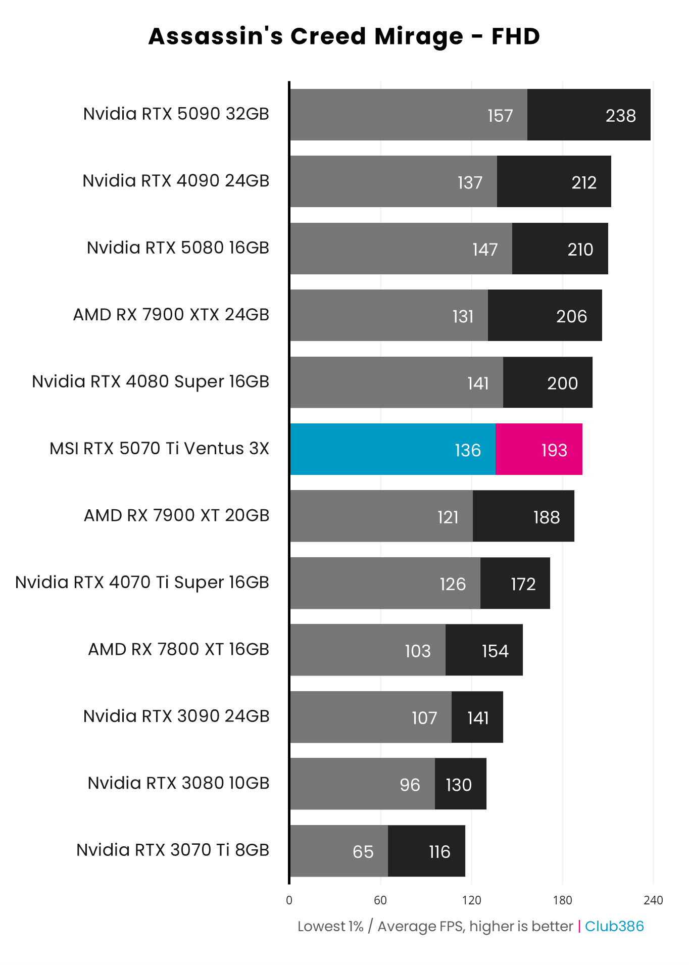 MSI GeForce RTX 5070 Ti Ventus 3X review: GPU deja vu | Club386