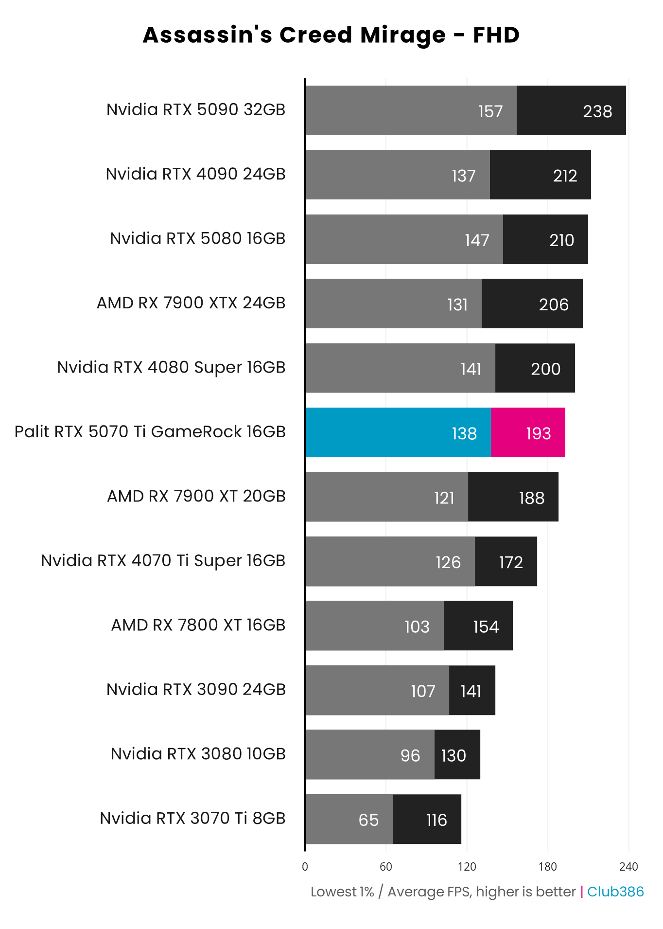 Palit GeForce RTX 5070 Ti GameRock OC review: star of the show