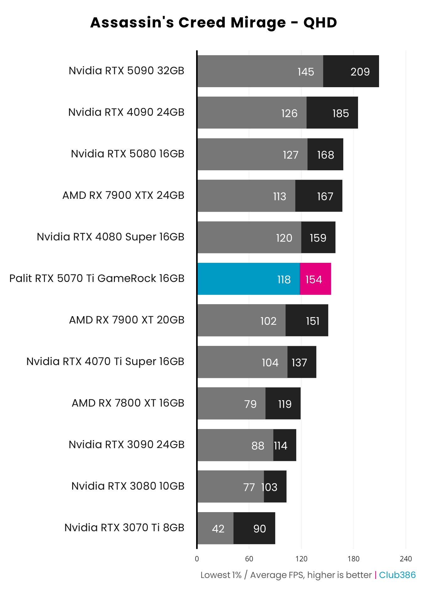 Palit GeForce RTX 5070 Ti GameRock OC review: star of the Palit GeForce RTX 5070 Ti GameRock OC review: star of the