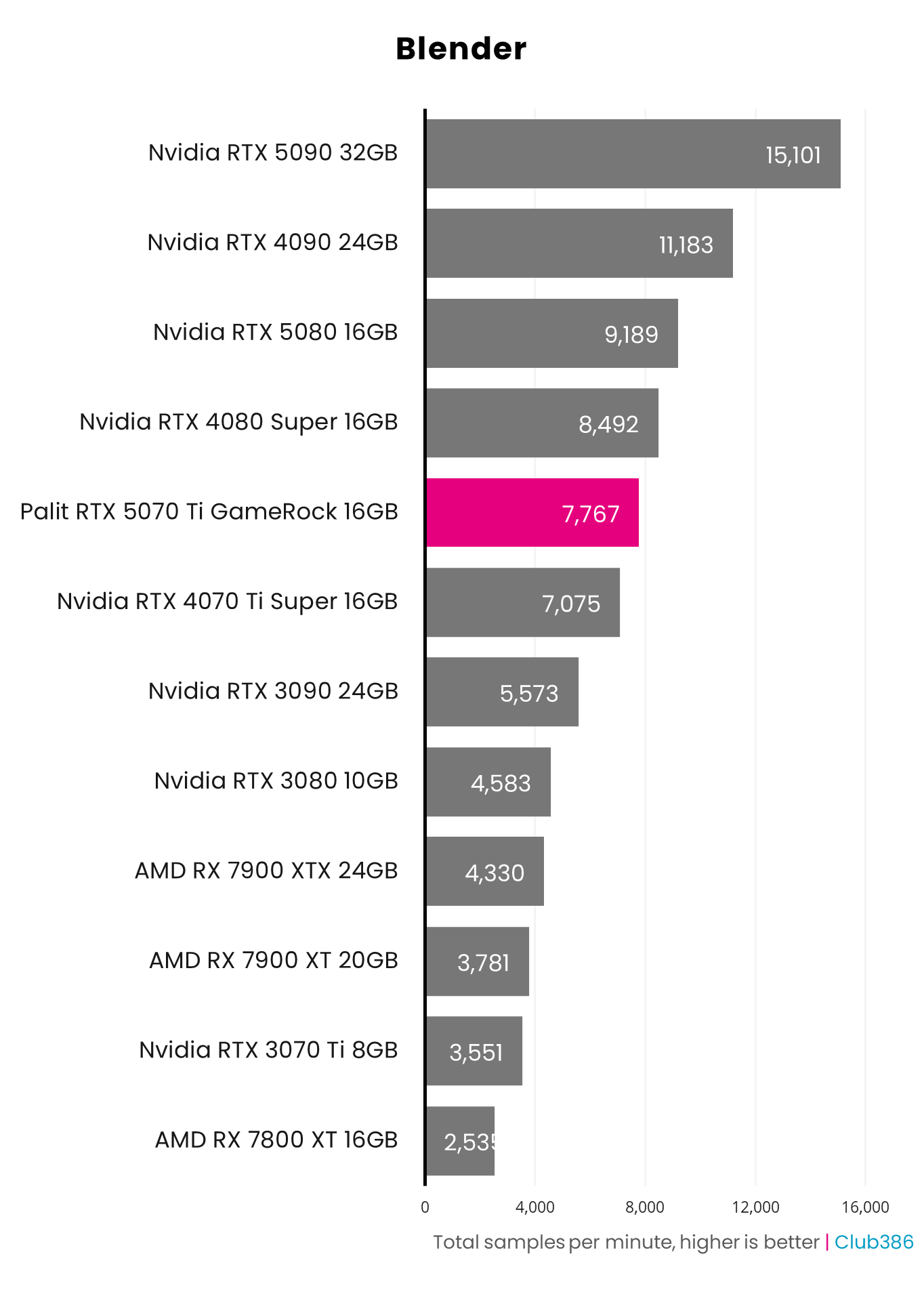Palit GeForce RTX 5070 Ti GameRock OC review: star of the Palit GeForce RTX 5070 Ti GameRock OC review: star of the