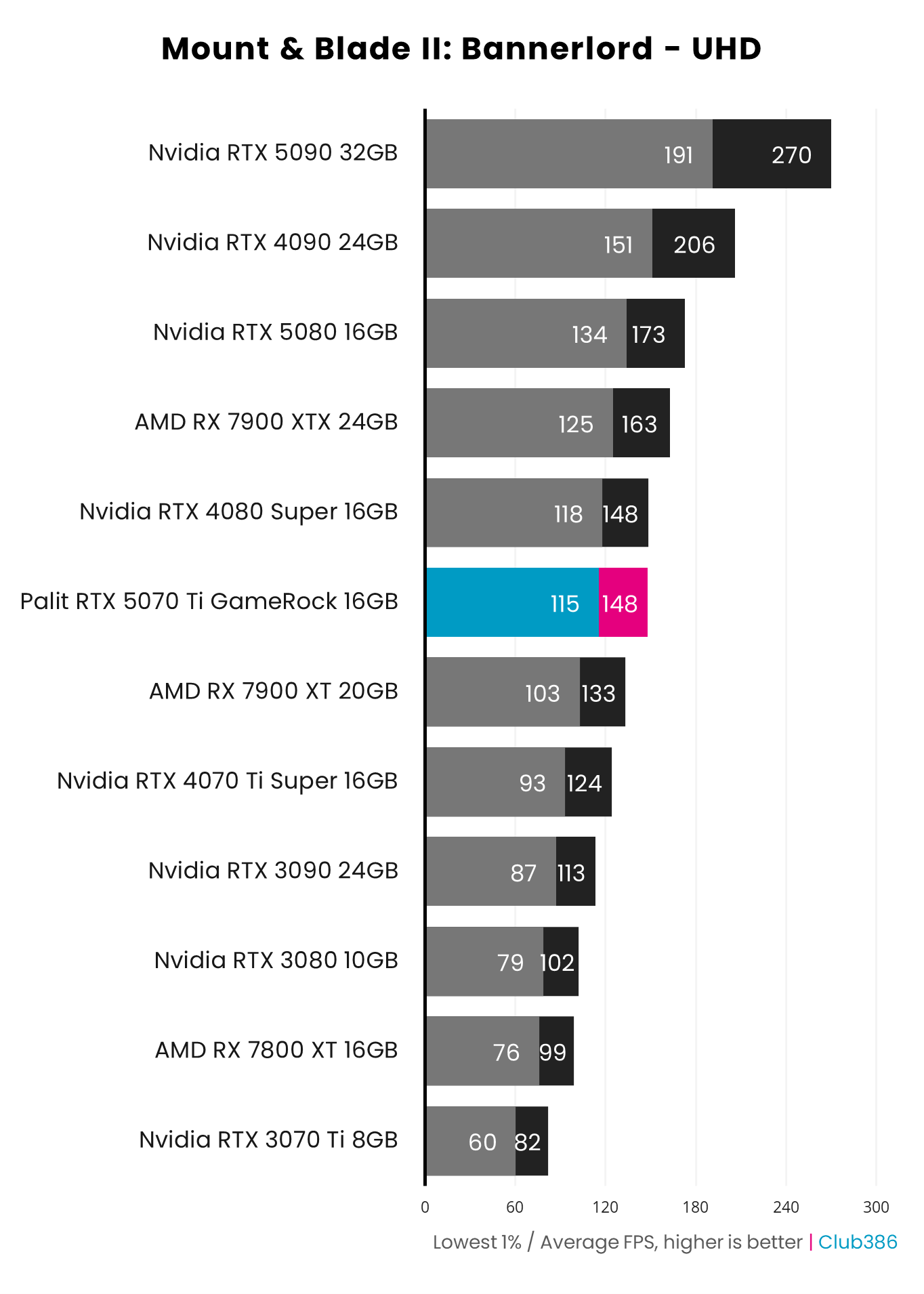 Palit GeForce RTX 5070 Ti GameRock OC review: star of the show