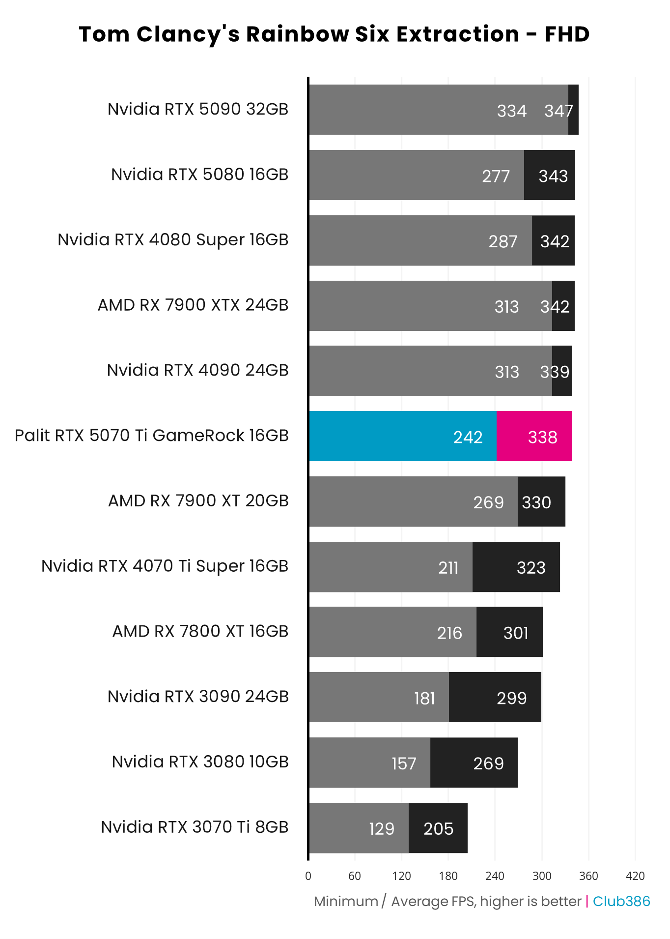 Palit GeForce RTX 5070 Ti GameRock OC review: star of the show