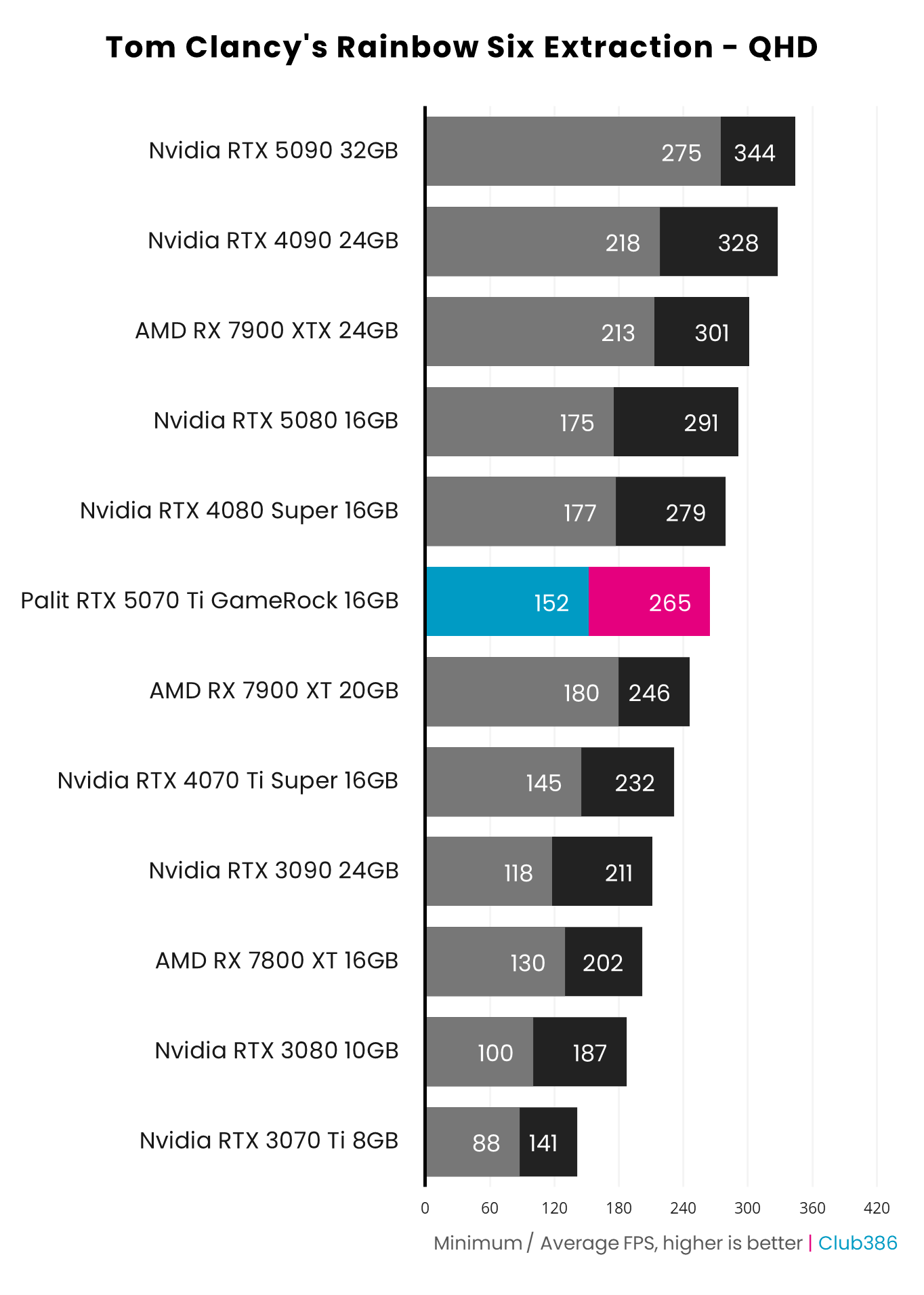 Palit GeForce RTX 5070 Ti GameRock OC review: star of the show
