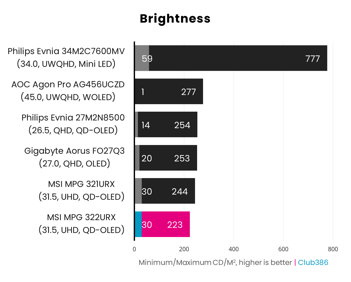 MSI MPG 322URX QD-OLED review: built for the future | Club386