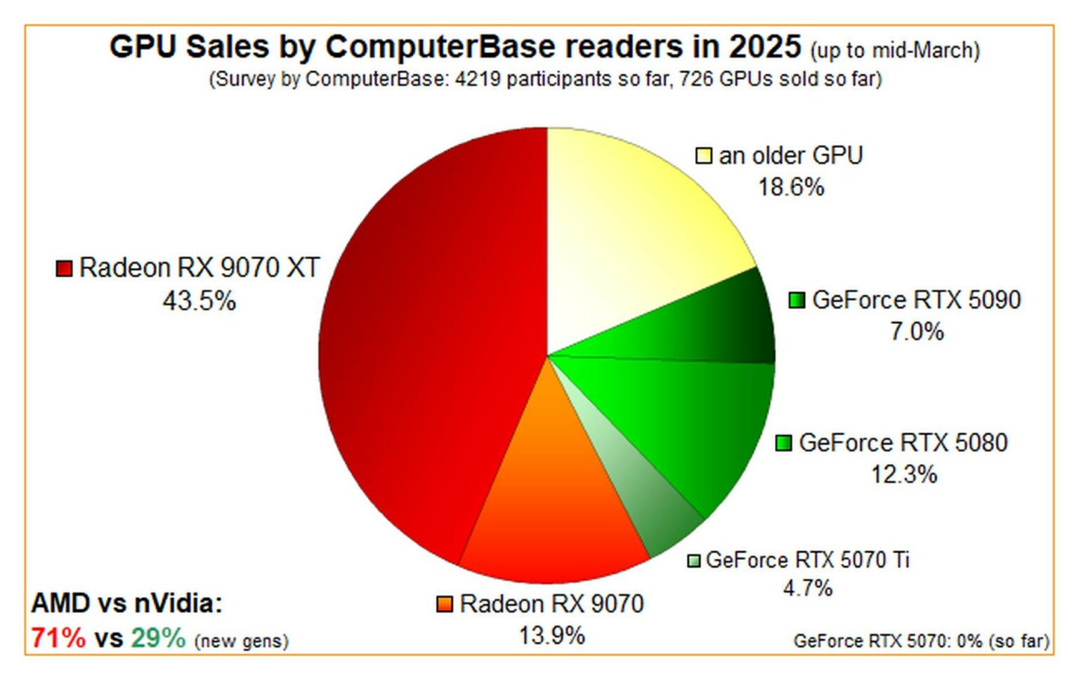 AMD RX 9070 Series is incredibly popular among GPU enthusiasts | Club386