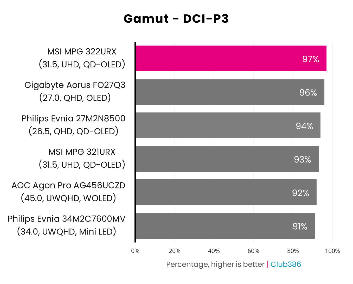 MSI MPG 322URX QD-OLED review: built for the future | Club386