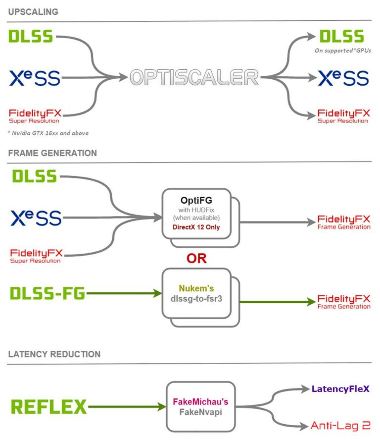 You can now swap DLSS and XeSS for AMD FSR 4 with a handy new tool ...